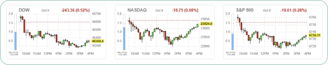 DOW(ダウ工業株30種平均)、NASDAQ(ナスダック総合指数)、S&P 500の日中の値動き